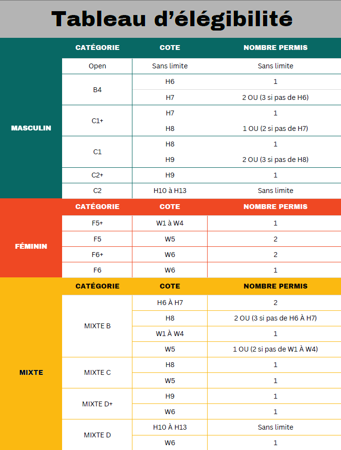 Tableau d'élégibilité
